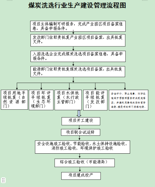 煤炭洗选行业生产建设管理流程图